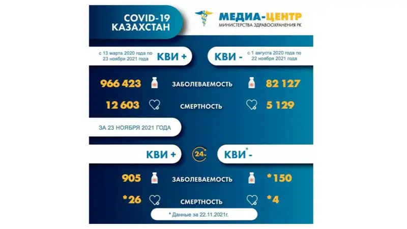 коронавирус статистика, фото - Новости Zakon.kz от 24.11.2021 08:57