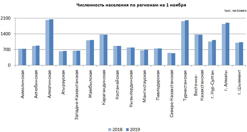 О демографической ситуации за январь-октябрь 2019 года О демографической ситуации за январь-октябрь 2019 года, фото - Новости Zakon.kz от 20.12.2019 09:08