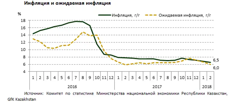 Инфляция с начала года составила 1,3% - Нацбанк РК Инфляция с начала года составила 1,3% - Нацбанк РК, фото - Новости Zakon.kz от 28.03.2018 10:32