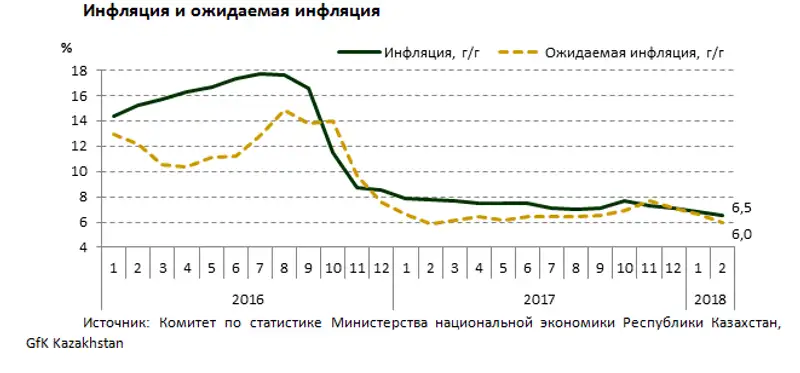 Инфляция с начала года составила 1,3% - Нацбанк РК, фото - Новости Zakon.kz от 28.03.2018 10:32