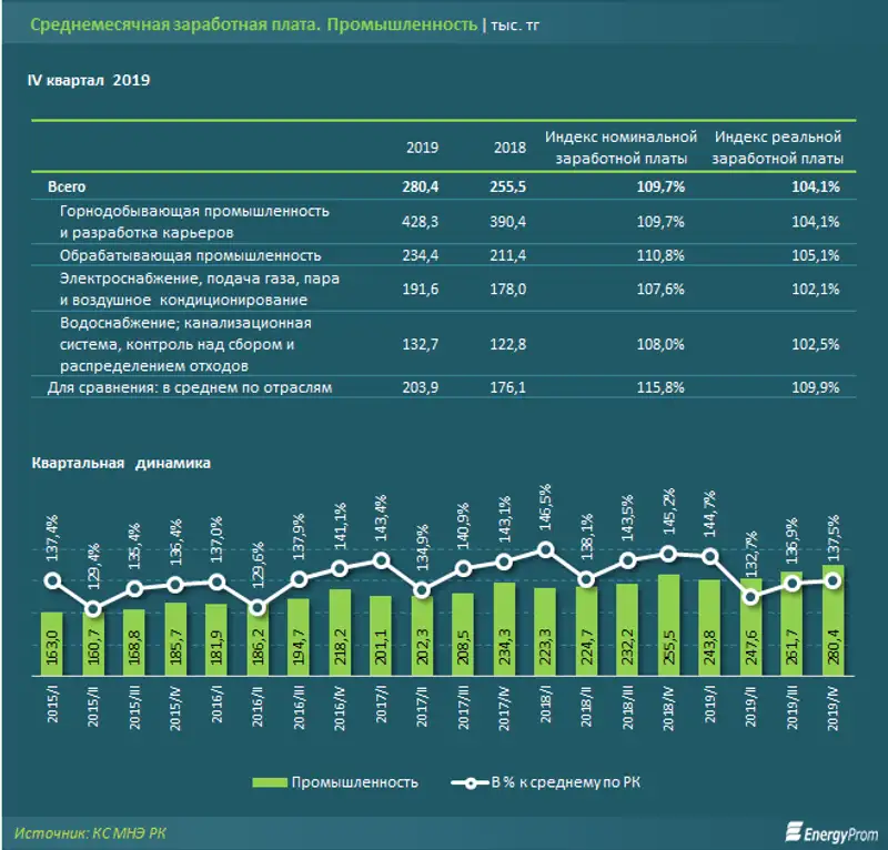 Самые высокие зарплаты в Казахстане в сфере нефтедобычи и табачном производстве, фото - Новости Zakon.kz от 18.02.2020 10:29