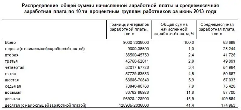 Распределение численности работников по размерам начисленной заработной платы в Республике Казахстан Распределение численности работников по размерам начисленной заработной платы в Республике Казахстан, фото - Новости Zakon.kz от 21.10.2013 22:45