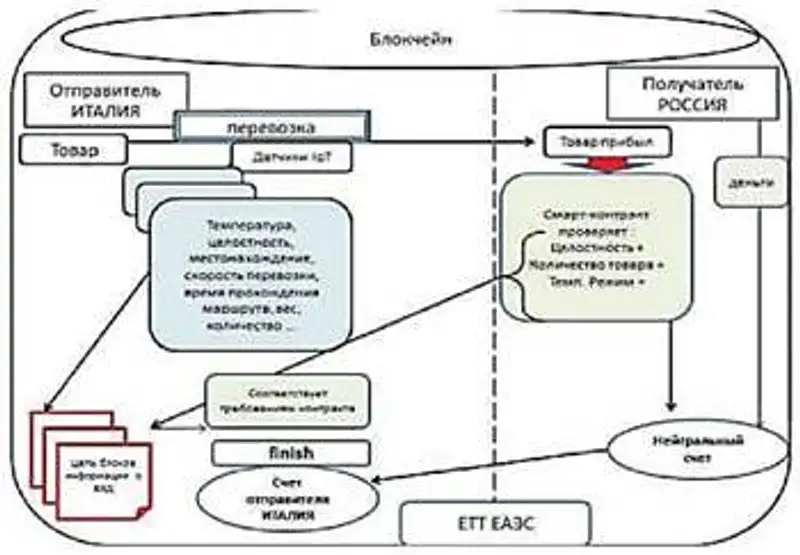 Смарт-контракты и их роль в предотвращении договорных споров (А. Калдыбаев, Ч. Темиров) Смарт-контракты и их роль в предотвращении договорных споров (А. Калдыбаев, Ч. Темиров), фото - Новости Zakon.kz от 04.01.2018 11:51