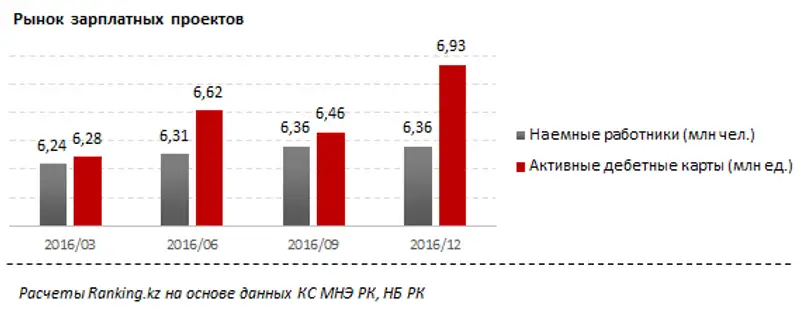 Рынок зарплатных проектов по платежным картам за март 2017 года