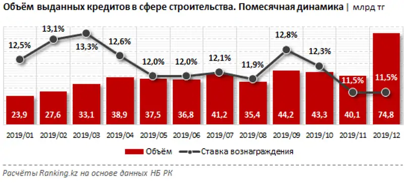 Кредитование в сфере строительства за декабрь 2019 года, фото - Новости Zakon.kz от 13.02.2020 13:08