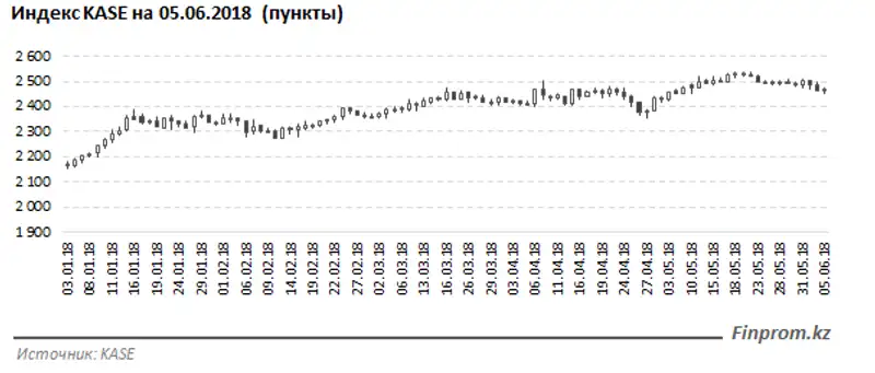 , фото - Новости Zakon.kz от 07.06.2018 10:23