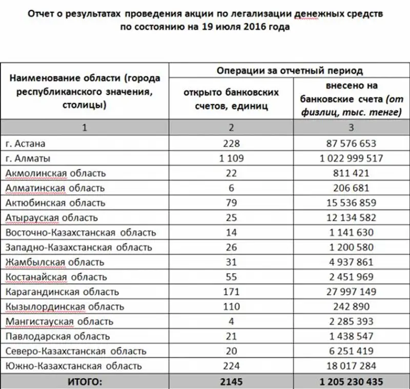 Казахстанцы активно открывают специальные счета в банках для легализации средств