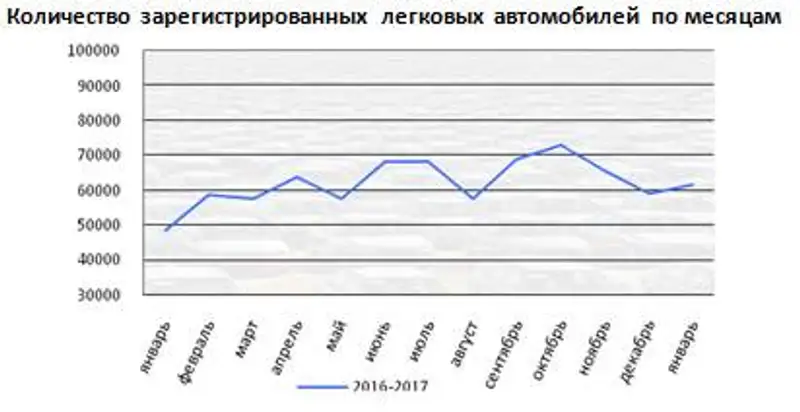 За январь 2017 года в Республике Казахстан зарегистрировано 61394 легковых автомобилей