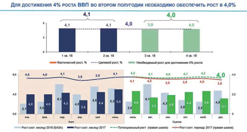 Не снижать темпов роста (Досжан Нургалиев) Не снижать темпов роста (Досжан Нургалиев), фото - Новости Zakon.kz от 11.07.2018 15:58