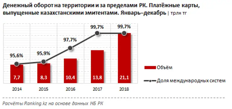 Платёжные карты, выпущенные казахстанскими эмитентами за январь–декабрь 2018 года