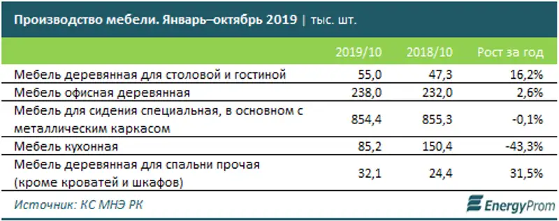 Производство мебели за год увеличилось на 1%, фото - Новости Zakon.kz от 29.11.2019 09:38