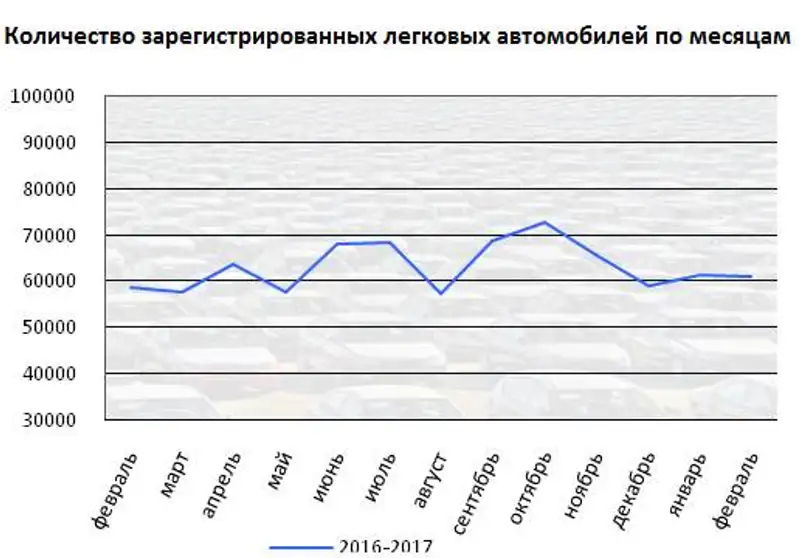 За январь-февраль 2017 года в Республике Казахстан зарегистрировано 122584 легковых автомобилей