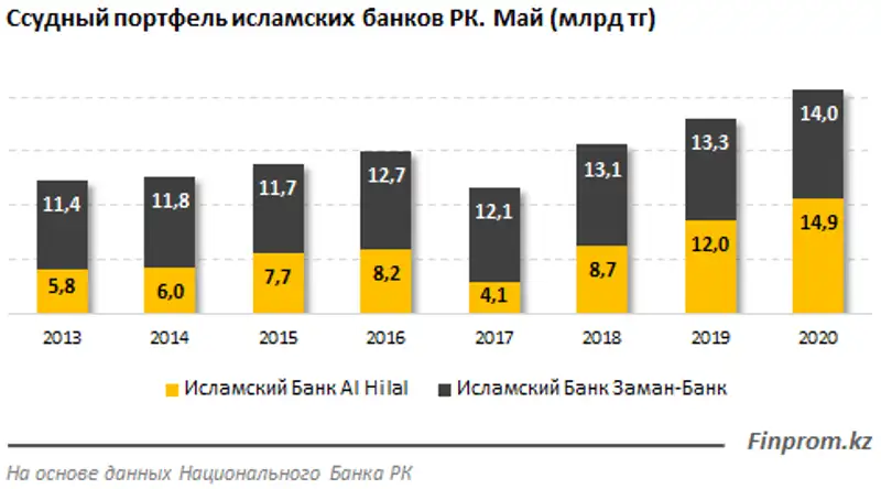 Исламские банки усиливают позиции в кредитовании: совокупный ссудный портфель этих фининститутов увеличился на 14% за год, фото - Новости Zakon.kz от 03.07.2020 10:43