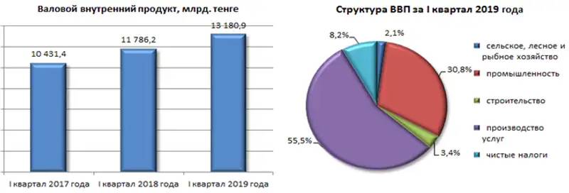 Валовой внутренний продукт методом производства за I квартал 2019 года