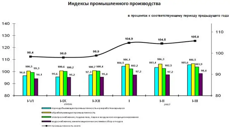 Индекс промышленного производства составил 105,8%