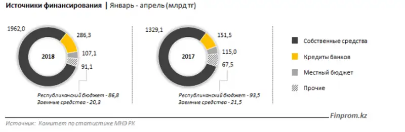 Какие секторы в РК наиболее привлекательны для инвестиций, фото - Новости Zakon.kz от 28.05.2018 11:21