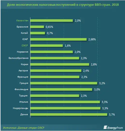 Доля затрат на охрану окружающей среды в 2018 году составила 0,5% от ВВП Доля затрат на охрану окружающей среды в 2018 году составила 0,5% от ВВП, фото - Новости Zakon.kz от 10.12.2019 09:59