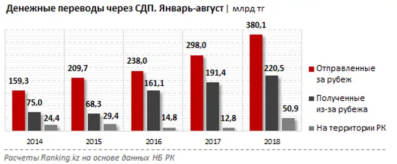 Денежные переводы на территории РК через СДП за январь-август 2018 года