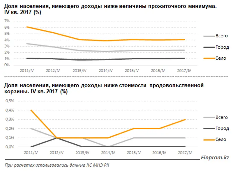 Цены растут быстрее доходов: номинальные денежные доходы казахстанцев выросли за год на 6,5 Цены растут быстрее доходов: номинальные денежные доходы казахстанцев выросли за год на 6,5, фото - Новости Zakon.kz от 06.04.2018 15:06