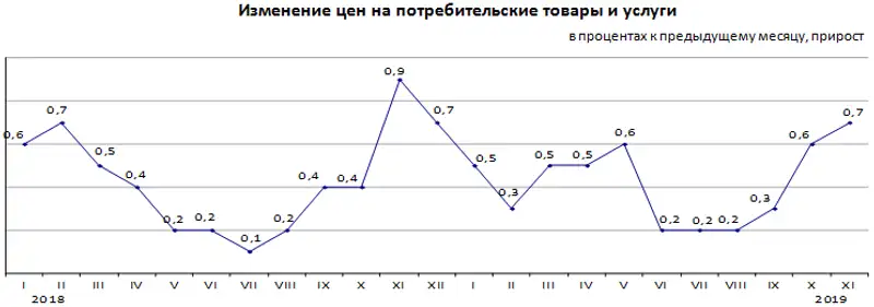 Инфляция в Республике Казахстан за январь-ноябрь 2019 года составила 4,7%