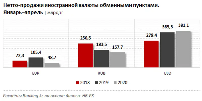 Популярность у казахстанцев набирает онлайн-конвертация валют, фото - Новости Zakon.kz от 02.07.2020 10:57