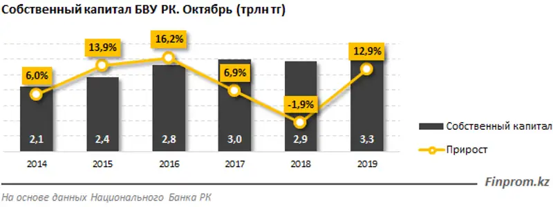 Оздоровление банковского сектора РК оказалось результативным, фото - Новости Zakon.kz от 30.12.2019 12:51