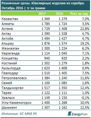 Цены на ювелирные украшения растут: золото подорожало на 10% за год, серебро - на 7%
