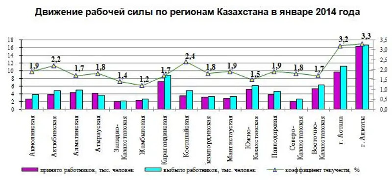 О движении рабочей силы на крупных и средних предприятиях Казахстана