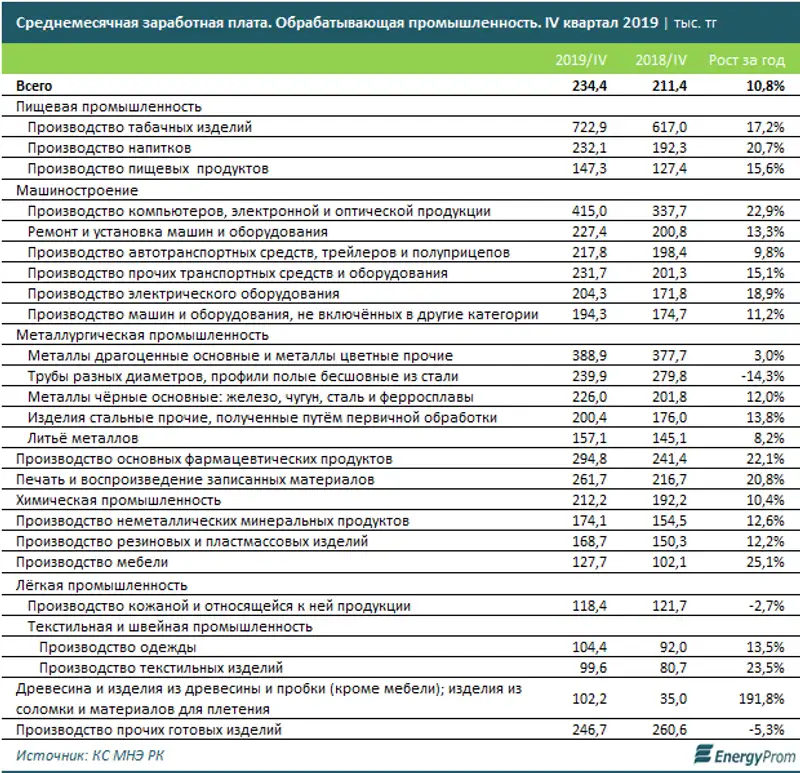 Самые высокие зарплаты в Казахстане в сфере нефтедобычи и табачном производстве, фото - Новости Zakon.kz от 18.02.2020 10:29