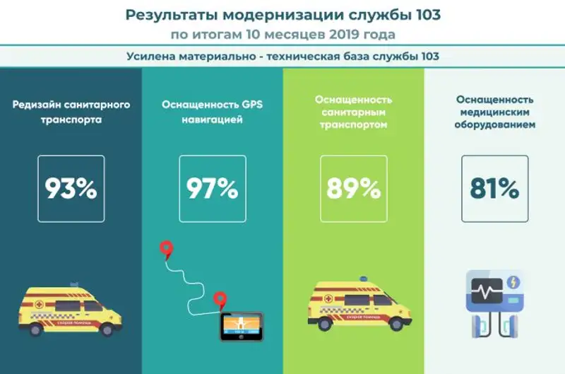 Более 6,7 млн вызовов обслужено службой скорой медицинской помощи за 10 месяцев, фото - Новости Zakon.kz от 27.11.2019 17:26