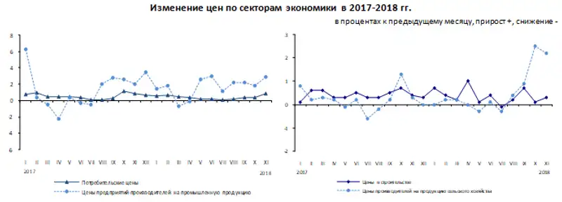 В ноябре 2018 года цены в отдельных сегментах экономики изменились, фото - Новости Zakon.kz от 11.12.2018 13:30