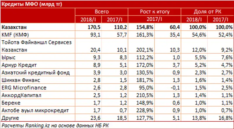 Объем микрокредитов МФО за год вырос на 54,8%
