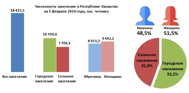 О демографической ситуации в Республике Казахстан за январь 2019 года