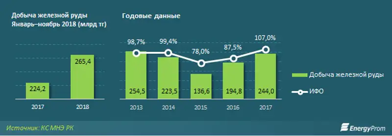 Казахстанские металлурги увеличили добычу железных руд на 8% за год