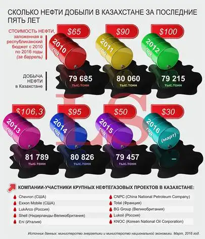 neft310316, фото - Новости Zakon.kz от 01.04.2016 15:25