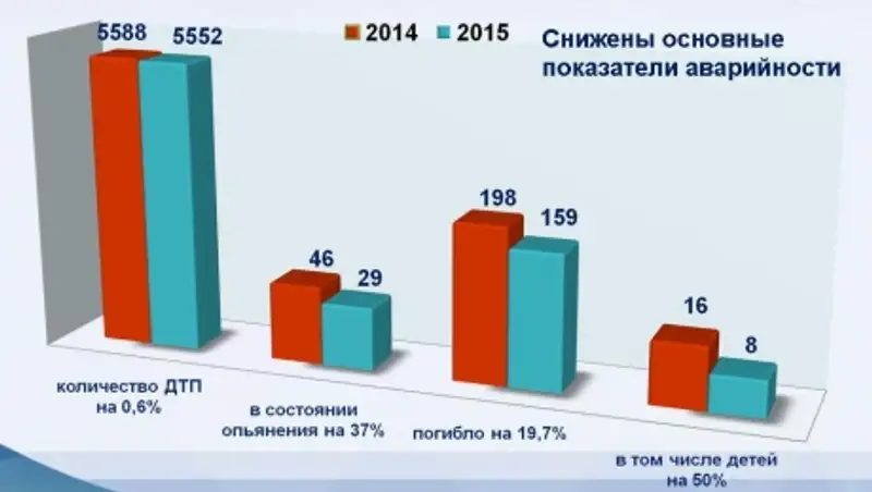 В Алматы снижается число ДТП со смертельным исходом - ДВД