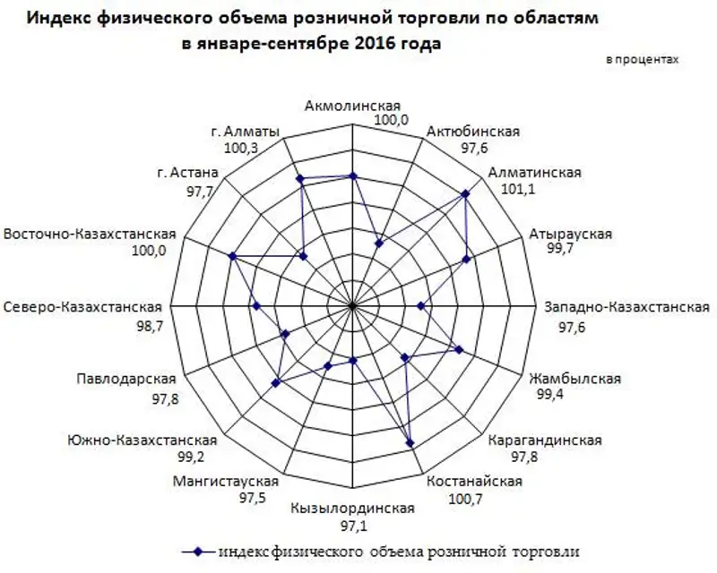 О состоянии розничной торговли в Республике Казахстан в январе-сентябре 2016 года