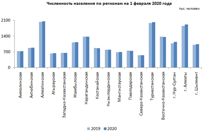 О демографической ситуации за январь 2020 года О демографической ситуации за январь 2020 года, фото - Новости Zakon.kz от 16.03.2020 17:00