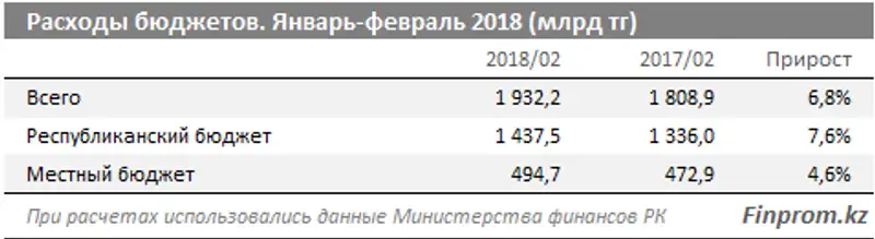 Казахстан увеличивает оборонную мощь: расходы бюджета на оборону выросли на 20%