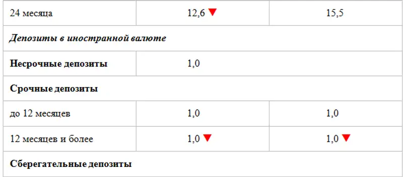 В Казахстане снизят ставки по валютным вкладам, фото - Новости Zakon.kz от 20.03.2020 16:36
