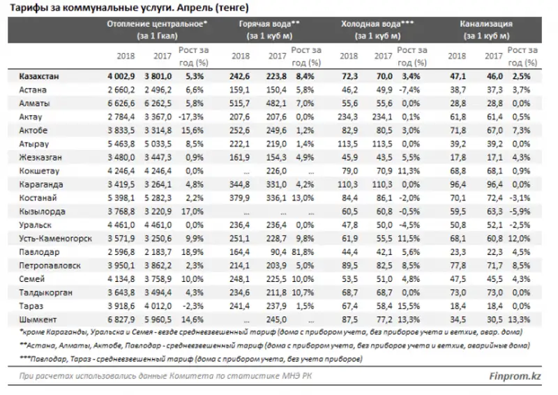 В Казахстане тарифы на коммунальные услуги подскочили более чем на 7% за год В Казахстане тарифы на коммунальные услуги подскочили более чем на 7% за год, фото - Новости Zakon.kz от 14.05.2018 10:44