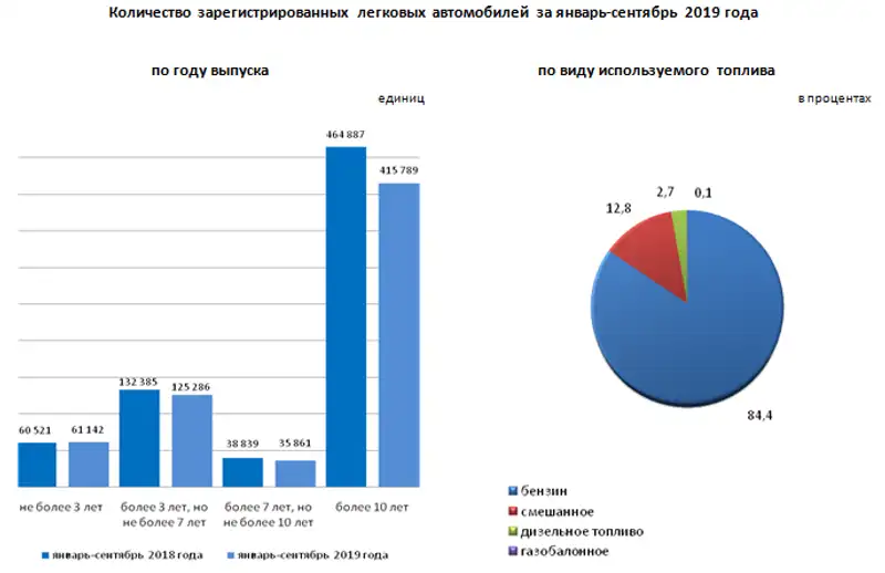 За январь-сентябрь 2019 года зарегистрировано 646 654 легковых автомобилей, фото - Новости Zakon.kz от 14.11.2019 14:34