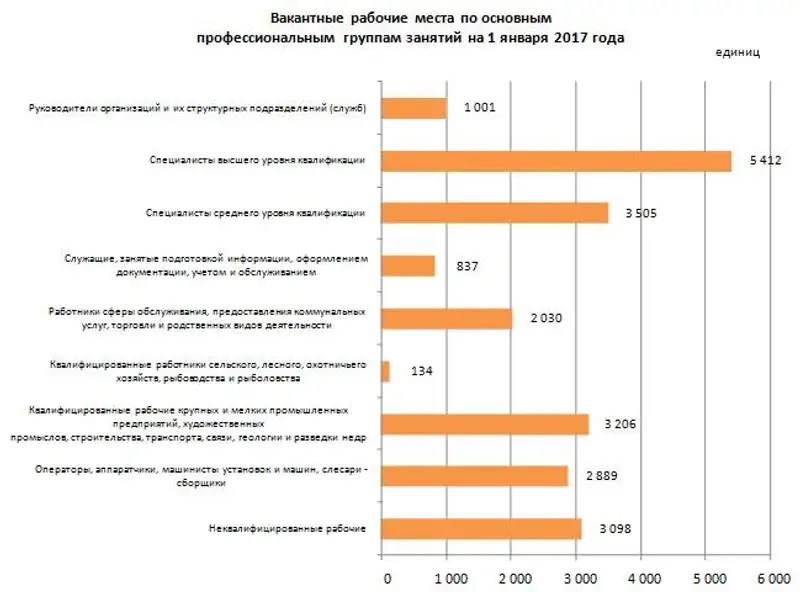 О вакантных рабочих местах и потребности в кадрах на крупных и средних предприятиях Республики Казахстан в 2017 году