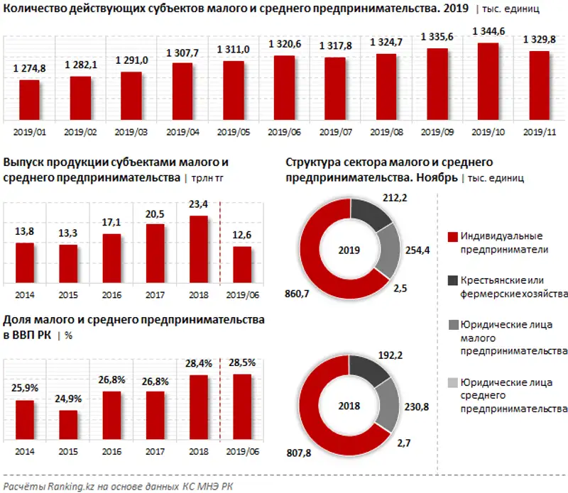 Увеличение доли МСБ в ВВП страны до 28,5% стало одним из факторов роста экономики Казахстана
