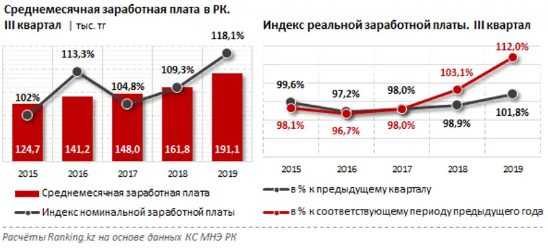Среднемесячная заработная плата за III квартал 2019 года