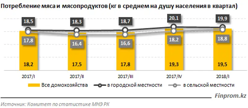 Говядина и конина за год подорожали на 8%