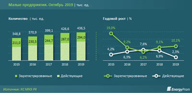 Число малых предприятий подскочило на 15% за год