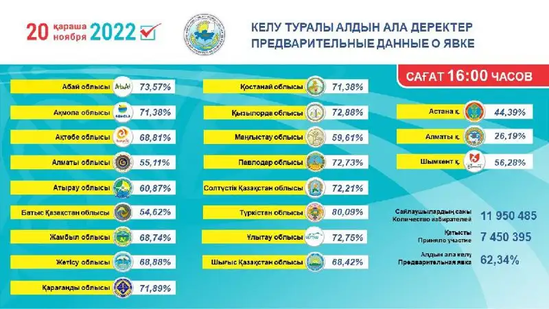 На 16.00 явка избирателей на выборах составила 62,34%, фото - Новости Zakon.kz от 20.11.2022 04:00