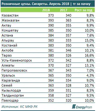 Сигареты продолжают дорожать в Казахстане Сигареты продолжают дорожать в Казахстане, фото - Новости Zakon.kz от 15.05.2018 12:28