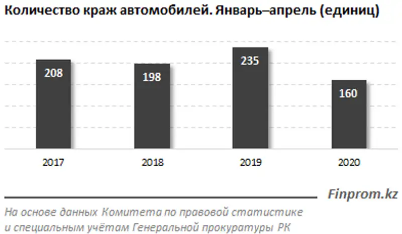 Коронавирус резко сократил число автоугонов в Казахстане